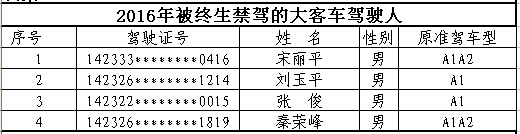 山西首次曝光終生禁駕名單 你還敢違法開車嗎？