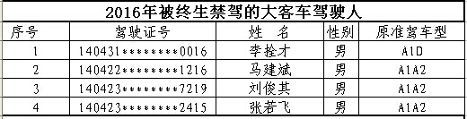 山西首次曝光終生禁駕名單 你還敢違法開車嗎？
